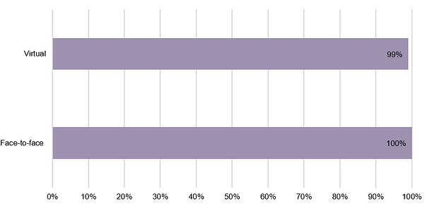 bar graph. Top bar shows virtual 99%. Face-to-face is shown at 100%. 