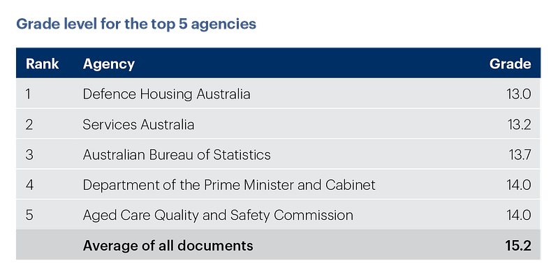 A graph with the title Grade level for the top 5 agencies, showing the racking and the grade 1. Defence Housing Australia 13.0 2. Services Australia 13.2 3. Australian Bureau of Statistics 13.7 4. Department of the Prime Minister and Cabinet 14.0 5. Ages Care Quality and Safety Commission 14.0. Average of all documents 15.2