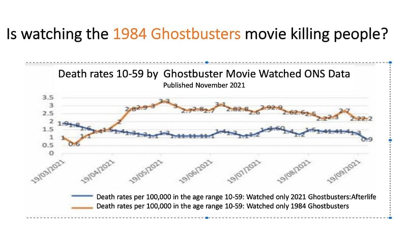 A line graph that says "Is watching the 1984 Ghostbusters movie killing people?" It then goes on to represent the death rates per 100,000 in the age range 10-59. It shows the rate is much hirger when comparing the 1984 Ghostbusters movie vs 2021 Ghostbusters: Afterlife. 