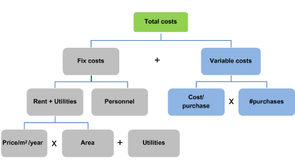 a tree graph that reads from top to bottom, Top line: Total costs then the next lines read Fix costs and a + then Variable costs. The third line reads Rent + Utilities and personnel then Cost/purchase and #purceses. the last line on the left reads price/m2 then a x Area + Utilities 