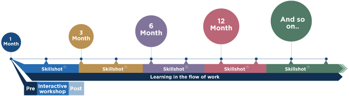 Skillshot® learning in the flow of work - how it works