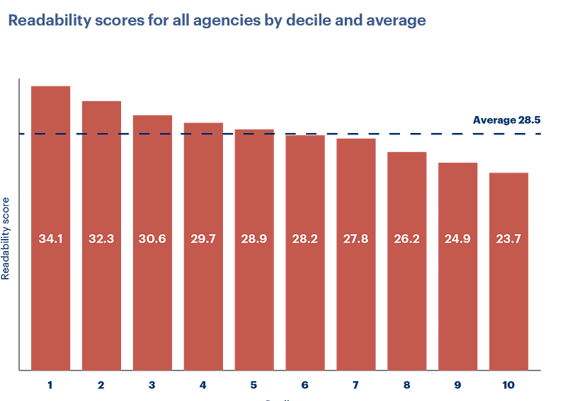 Bar graph with the title Readability scores for all agencies and average. The graph then shows the numbers on the x axis shows numbers from 1-10 and the number of the readability score decreasing.  